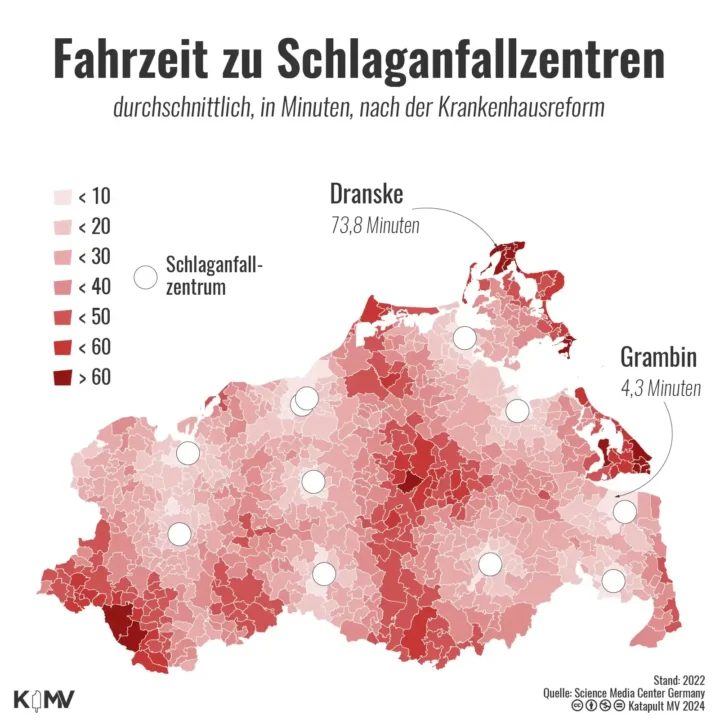 Die Grafik zeigt eine nach Gemeinden aufgeschlüsselte Karte von Mecklenburg-Vorpommern. Dargestellt ist mittels einer Farbabstufung, wie viele Minuten Fahrzeit es durchschnittlich von einer Gemeinde zu einem Krankenhaus mit Stroke Unit (einer auf Schlaganfall spezialisierten Abteilung) sind. In MV dauert es demnach von Dranske auf Rügen mit 73,8 Minuten am längsten, während Betroffene in Grambin bei Ueckermünde nur 4,3 Minuten unterwegs wären.