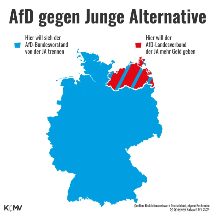 Die Grafik zeigt eine Karte von Deutschland. Ganz Deutschland ist blau gefärbt. Die blaue Färbung steht für die Bereiche in denen sich der AfD-Bundesvorstand von der Jugendorganisation Junge Alternative (JA) trennen möchte. Mecklenburg-Vorpommern (MV) ist zusätzlich rot gefärbt. Die rote Färbung steht dafür, dass in diesem Bereich der Landesverband der AfD der Jungen Alternativen (JA) mehr Geld geben möchte.