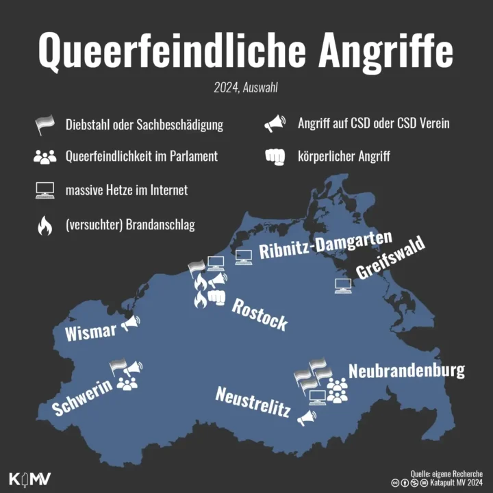 Die Grafik zeigt eine Karte von Mecklenburg-Vorpommern, auf der eine Auswahl queerfeindlicher Angriffe im Jahr 2024 abgebildet ist. Differenziert sind die Angriffe in die Kategorien: Diebstahl oder Sachbeschädigung, Queerfeindlichkeit im Parlament, massive Hetze im Internet, (versuchter) Brandanschlag, Angriff auf CSD oder CSD Verein, körperlicher Angriff. Entsprechende Vorfälle gab es in Schwerin, Wismar, Rostock, Ribnitz-Damgarten, Greifswald, Neustrelitz und Neubrandenburg.