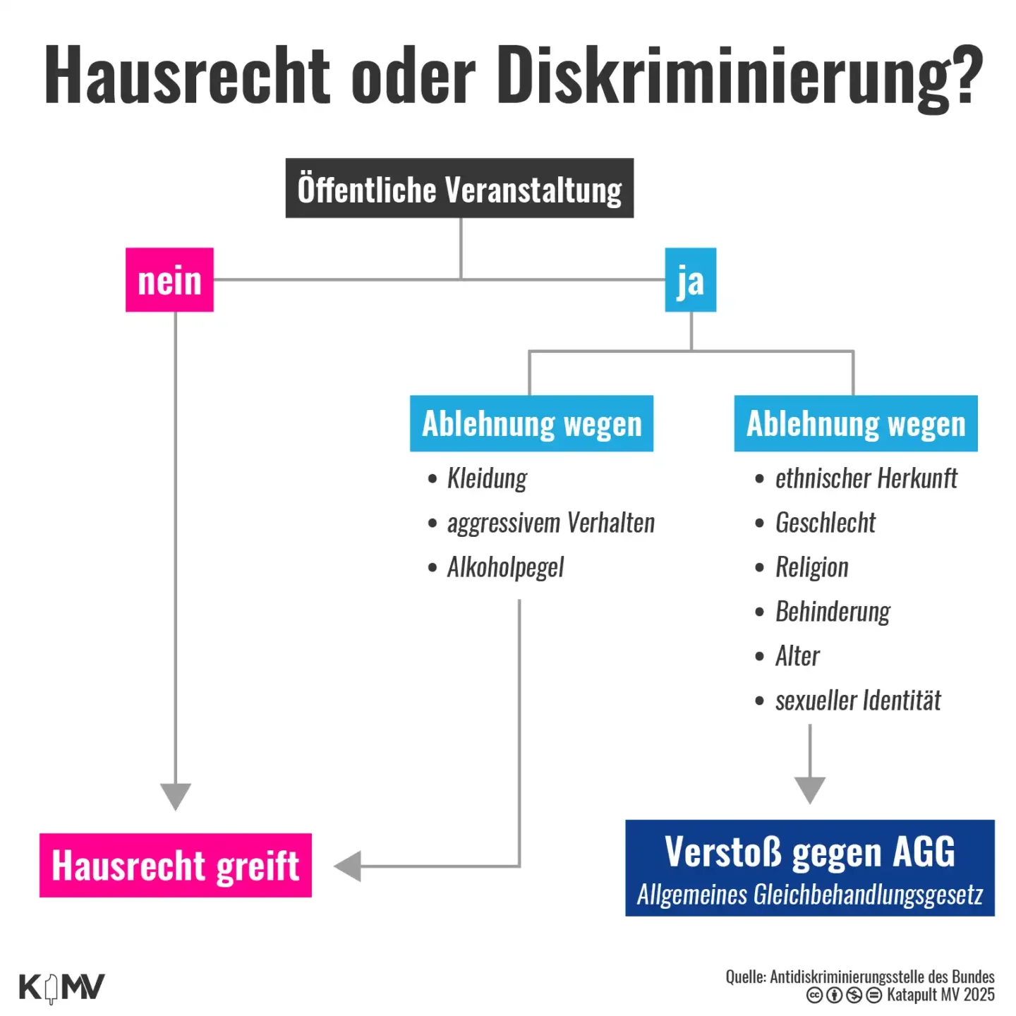 Die Grafik zeigt, wann das Hausrecht gilt und ab wann es sich um Diskriminierung handelt. Anlass der Grafik war die Diskriminierung von Menschen ohne deutschen Pass oder Ausweis am Einlass des LT-Clubs in Rostock.