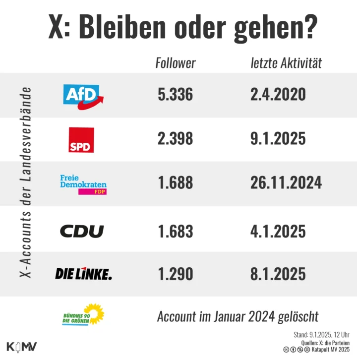 Übersicht zu X-Accounts von Parteien in Mecklenburg-Vorpommern