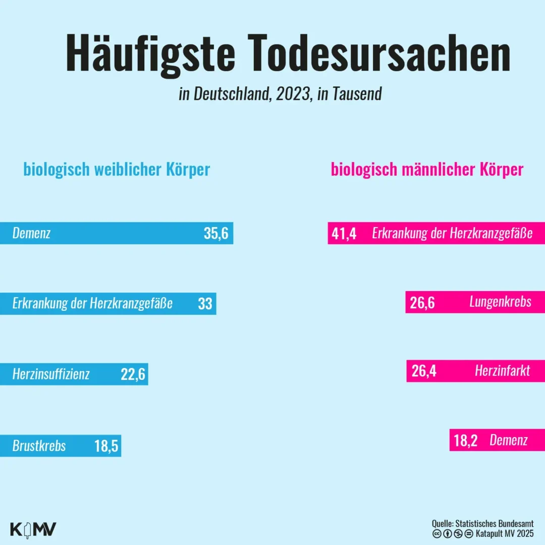 Die Grafik zeigt die vier häufigsten Todesursachen in Deutschland aus dem Jahr 2023. Aufgeteilt sind sie in eine Auflistung für biologisch weibliche und männliche Personen. Bei weiblichen ist Demenz die häufigste Todesursache, gefolgt von Erkrankungen der Herzkranzgefäße, Herzinsuffizienz und Brustkrebs. Für biologisch männliche Personen ist die häufigste Todesursache dagegen eine Erkrankung der Herzkranzgefäße, gefolgt von Lungenkrebs, Herzinfarkt und Demenz.