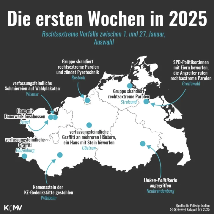 Die Grafik zeigt eine Übersicht rechter Straftaten in ganz Mecklenburg-Vorpommern (MV). Auch die Angriffe auf zwei Politikerinnen von SPD und Linke in Greifswald und Neubrandenburg sind eingezeichnet. In Güstrow sind Vorfälle mehrerer Tage eingezeichnet. Dort wurden mehrere Häuser mit verfassungsfeindlichen und rechtsextremen Graffiti beschmiert.