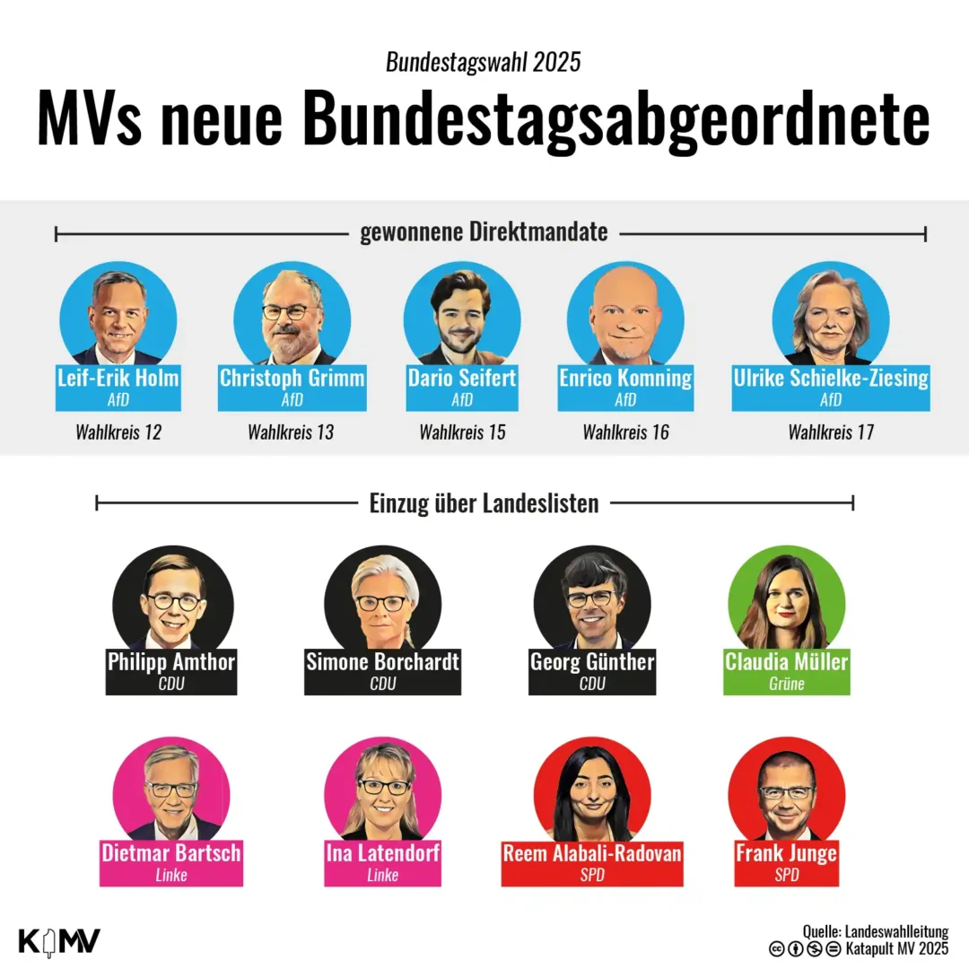 Namentlich und mit Bild sind alle 13 Kandidierenden aufgelistet, die nach der Wahl nun für MV im Bundestag vertreten sind.