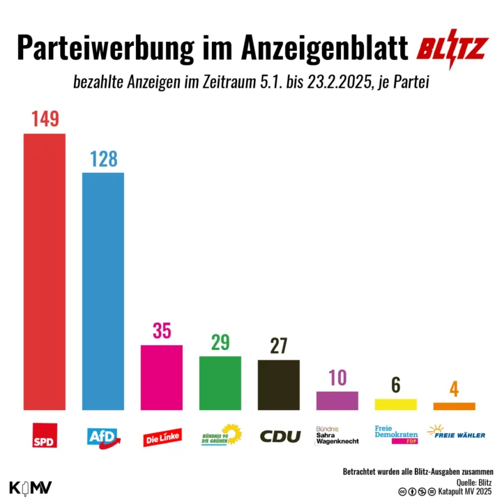 Parteiwerbung im Anzeigenballt Blitz