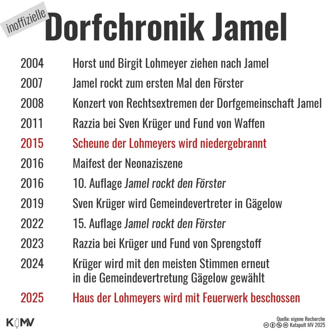 Das Bild zeigt die Dorfchronik von Jamel im Landkreis Nordwestmecklenburg (Mecklenburg-Vorpommern). 2004 zieht das Ehepaar Lohmeyer in den Ort. Drei Jahre später startet das Festival "Jamel rockt den Förster". 2015 wird die Scheune des Ehepaars angezündet. Bis heute ist die Dorfchronik auch geprägt von Veranstaltungen der rechtsextremen Szene und Razzien beim rechtsextremen und völkischen Siedler Sven Krüger. Die Chronik endet 2025 damit, dass das Haus der Lohmeyers von Unbekannten mit Feuerwerkskörpern beschossen wird.