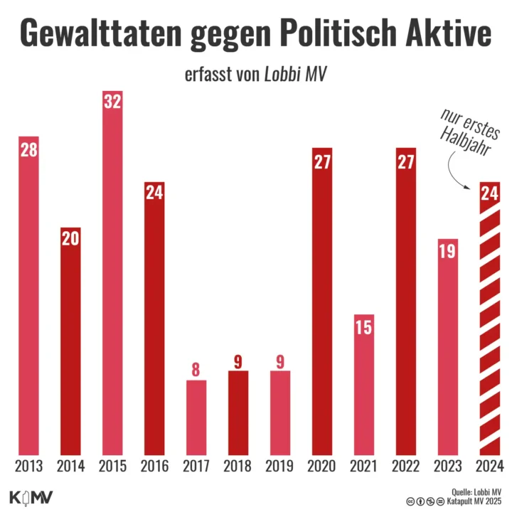 Die Grafik zeigt die Anzahl der Gewalttaten gegen politisch aktive Menschen. Dazu gehören Politiker, aber auch Menschen, die außerhalb von Parlamenten ehrenamtlich aktiv sind. In den letzten Jahren gab es einen erneuten Anstieg. 2024 wurden allein im ersten Halbjahr 24 Fälle von der Beratungsstelle Lobbi MV erfasst. Ehrenamtliche in Mecklenburg-Vorpommern werden also durch Rechtsextreme bedroht.