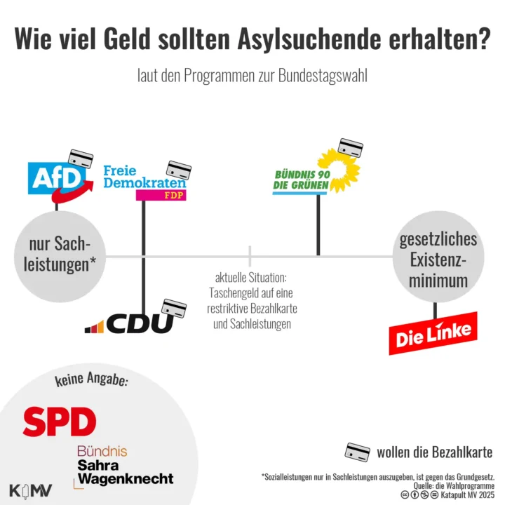 Die Grafik zeigt, wie viel Sozialleistungen die Parteien laut ihrer Wahlprogramme an Flüchtlinge ausgeben wollen. AfD, CDU, FDP, Grüne und Linke bewegen zwischen reinen Sachleistungen und der Auszahlung des gesetzlichen Existenzminimums. SPD und BSW machen im Wahlprogramm keine Aussagen zu Sozialleistungen.