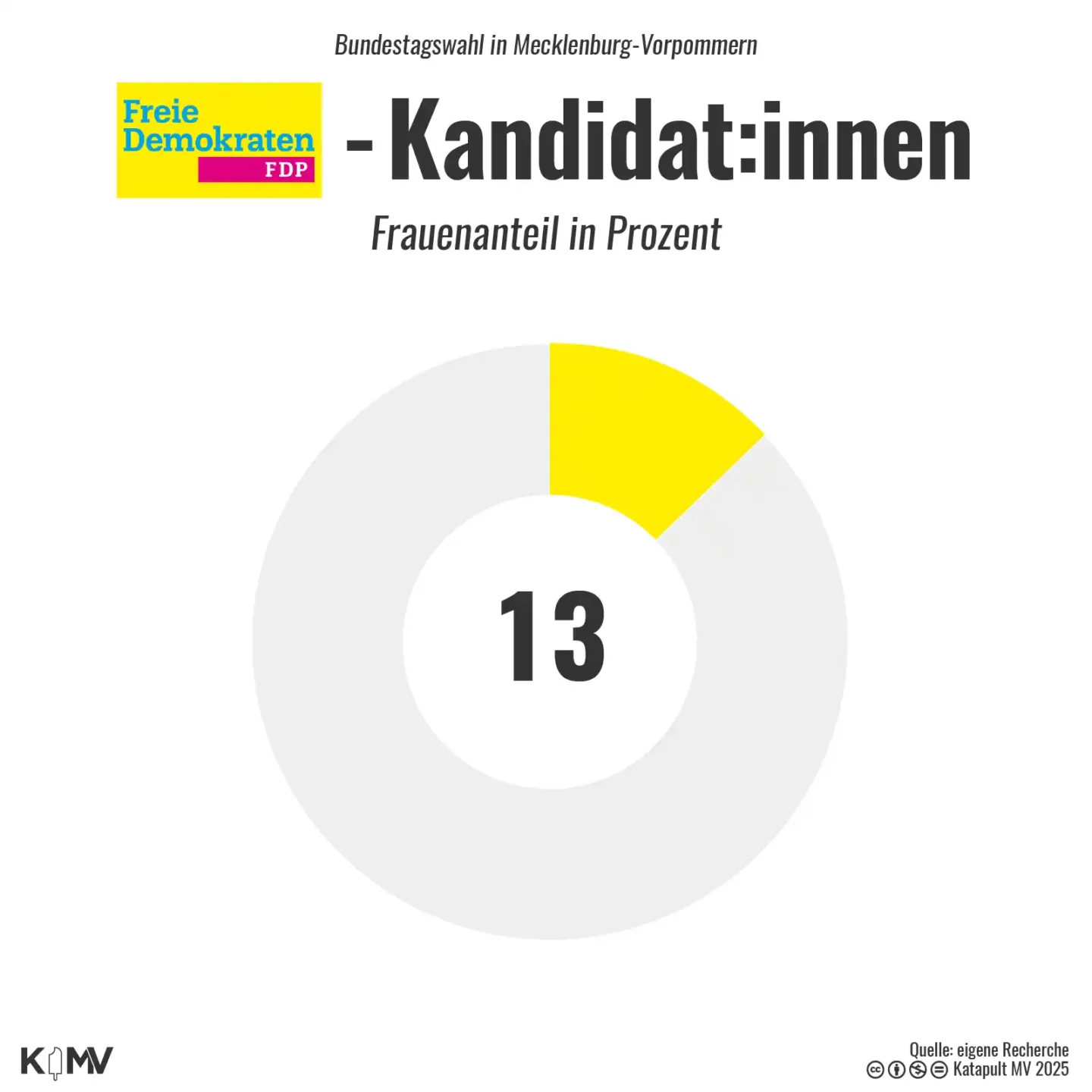 Die Grafik zeigt den Frauenanteil der FDP bei den Kandidaten in Mecklenburg-Vorpommern (MV) zur Bundestagswahl 2025.