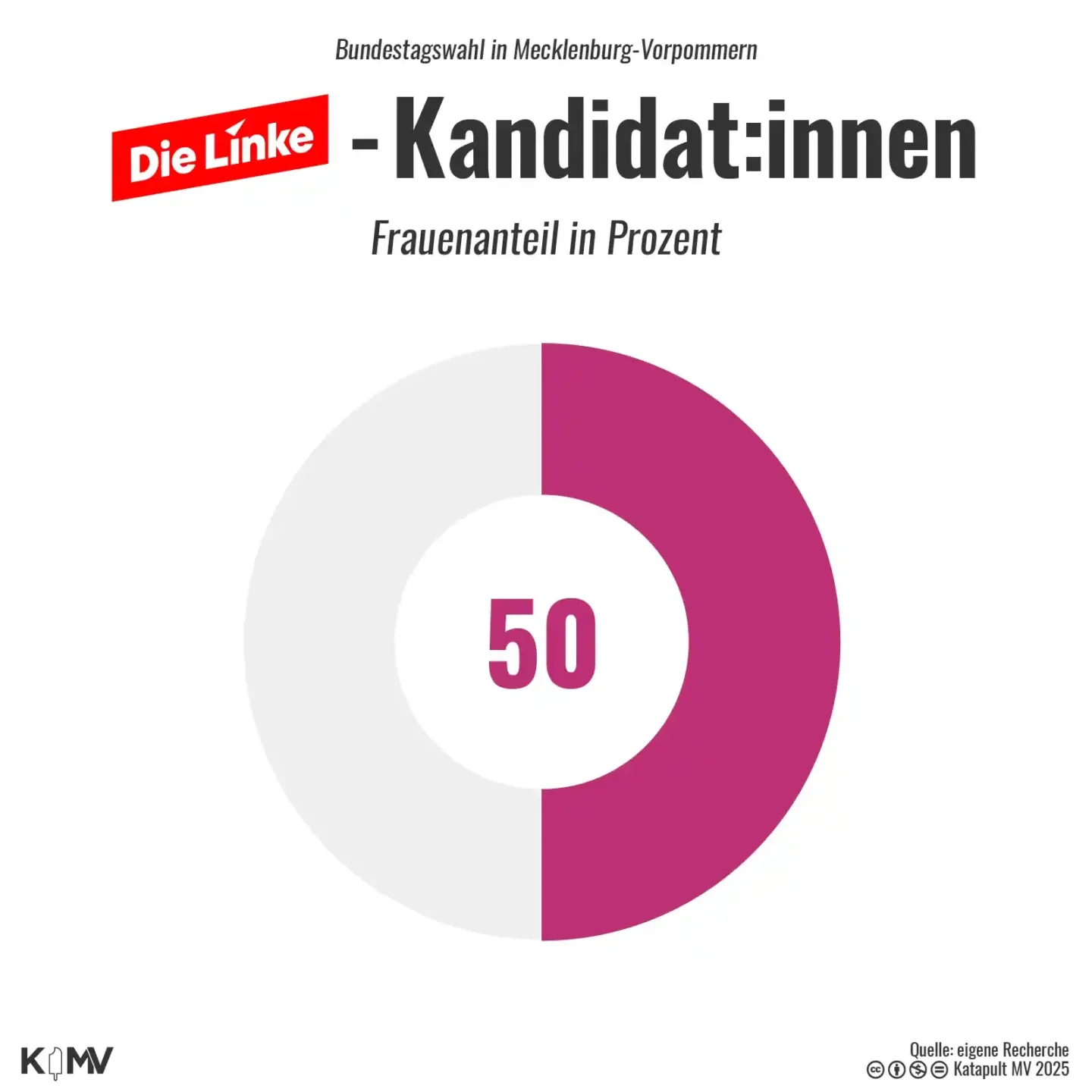 Mit einem Kreisdiagramm wird gezeigt, dass der Frauenanteil der Linken bei 50 Prozent liegt.