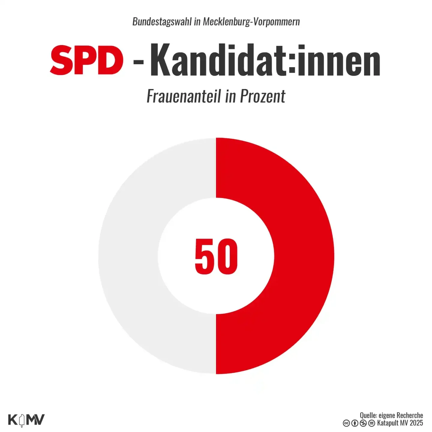 Die Grafik zeigt anhand eines Kreisdiagramms den Frauenanteil der Landes-SPD. Dieser liegt bei 50 Prozent. 