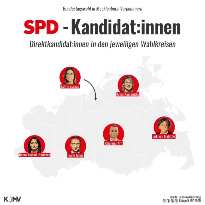 Die Grafik zeigt die Umrisse von MV, auf denen die Gesichter der sechs SPD-Direktkandidierenden für die Bundestagswahl 2025 zu sehen ist.