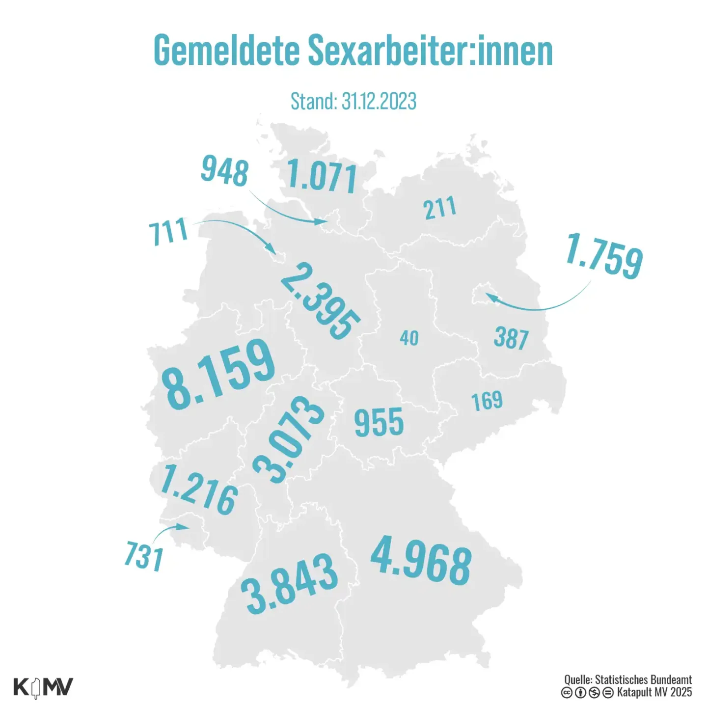 Die Grafik zeigt wo in Deutschland wie viele Sexarbeiterinnen gemeldet ist. Um Sexarbeit oder Prostitution zu verrichten benötigt man eine Anmeldung beim Land. In MV (Mecklenburg-Vorpommern) gab es Ende 2023 211 angemeldete Sexarbeiter:innen. Damit liegt das Bundesland im Bundesvergleich auf einem hinteren Platz.