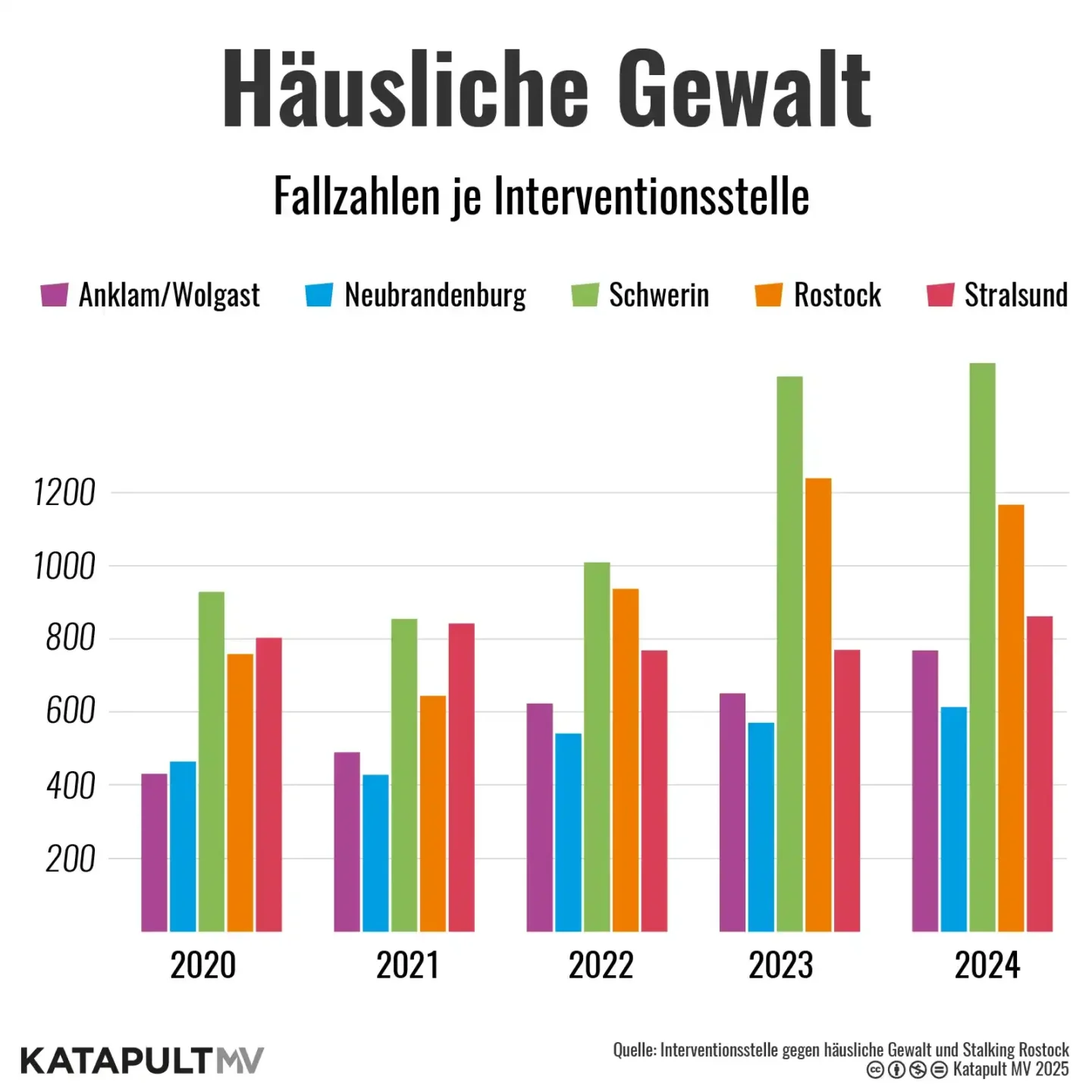 Die Grafik zeigt ein Säulendiagramm, welches die Fallzahlen zum Thema häusliche Gewalt je Interventionsstelle in MV in den vergangenen vier Jahren darstellt.