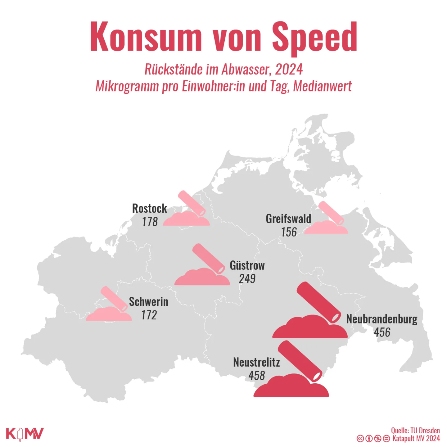 MV-Karte zum Konsum von Speed: Rückstände im Abwasser, 2024, Mikrogramm pro Einwohner:in und Tag, Median: Neustrelitz (458), Neubrandenburg (456), Güstrow (249), Rostock (178), Schwerin (172), Greifswald (156).