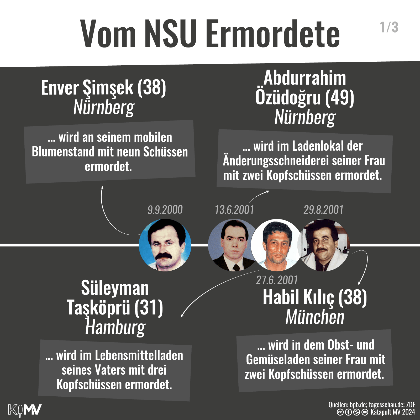 Vom NSU Ermordete 1/3: 9.9.2000: Enver Simsek (38), Nürnberg, wird an seinem mobilen Blumenstand mit neun Schüssen ermordet; 13.6.2001: Abdurrahim Özüdogru (49), Nürnberg, wird im Ladenlokal der Änderungsschneiderei seiner Frau mit zwei Kopfschüssen ermordet; 27.6.2001: Süleyman Tasköprü (31), Hamburg, wird im Lebensmittelladen seines Vaters mit drei Kopfschüssen ermordet; 29.8.2001: Habil Kilic (38), München, wird in dem Obst- und Gemüseladen seiner Frau mit zwei Kopfschüssen ermordet.