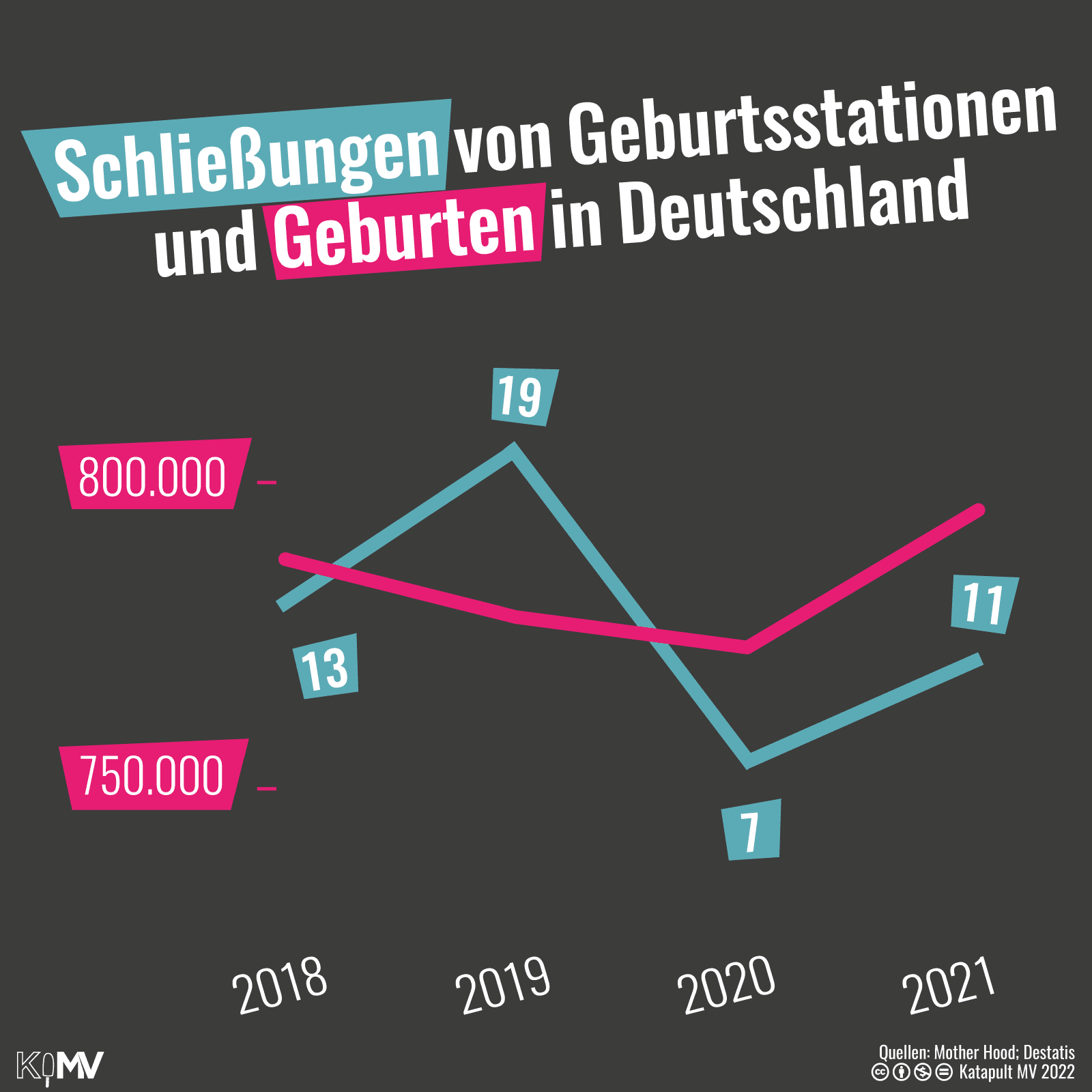 Während 2021 das erste Jahr seit langem war, in dem die Zahl der Geburten in Deutschland wieder anstieg (auf fast 800.000), stieg dieZahl der Schließungen von Geburtskliniken mit (2018: 13, 2019: 19, 2020: 7 und 2021: 11).