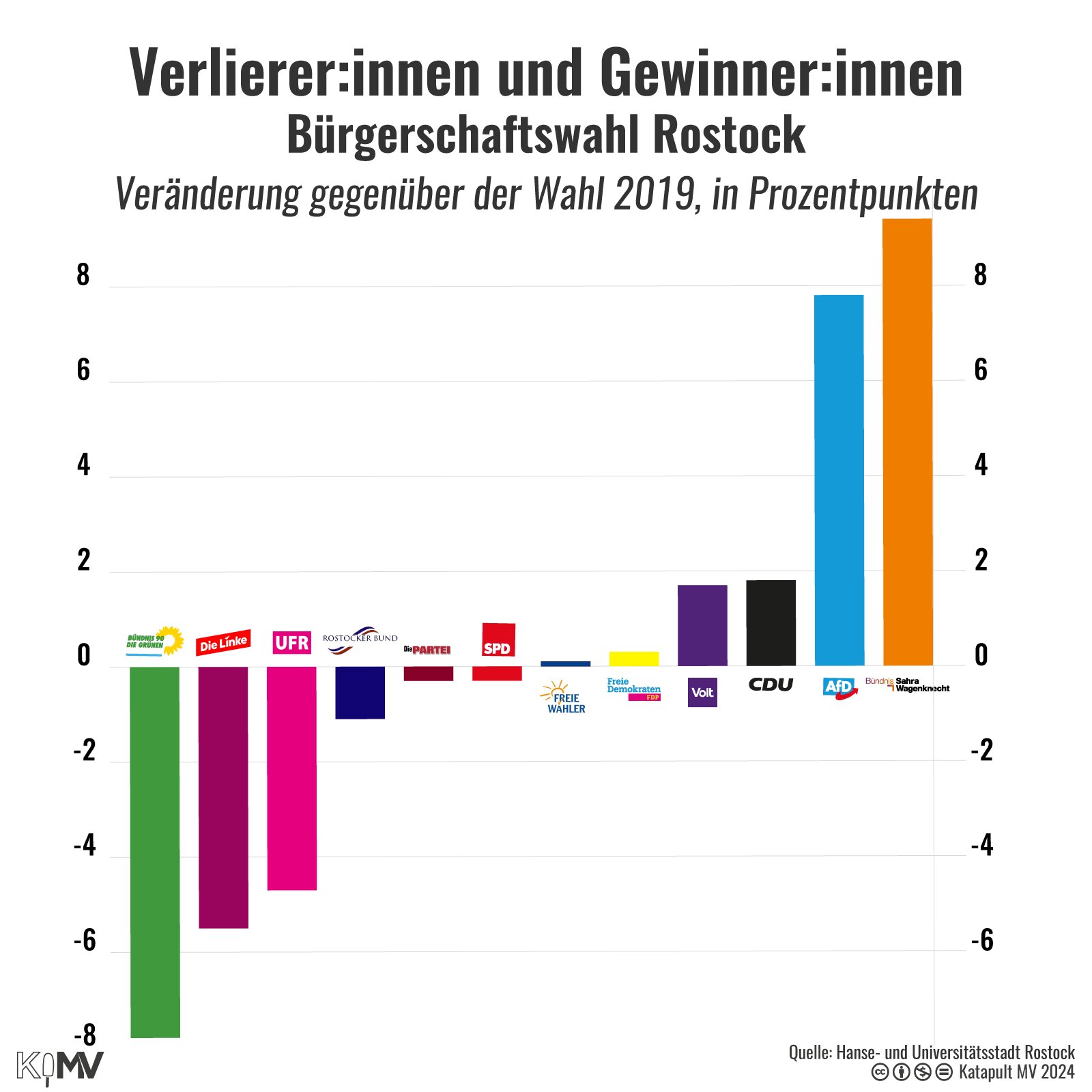 Säulendiagramm: Verlierer:innen und Gewinner:innen Bürgerschaftswahl Rostock, Vergleich zu 2019 in Prozentpunkten: Grüne -7,8; Die Linke -5,5; UFR -4,7; Rostocker Bund -1,1; Die PARTEI -0,3; SPD -0,3; Freie Wähler 0,1; FDP 0,3; Volt 1,7; CDU 1,8; AfD 7,8; BSW 9,4