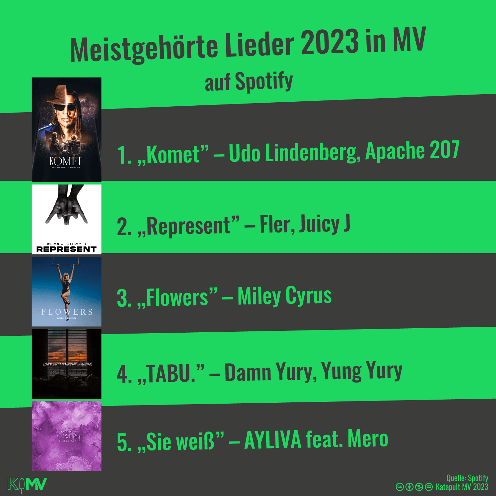 Meistgehörte Lieder 2023 in MV auf Spotify: 1. „Komet“ – Udo Lindenberg, Apache 207, 2. „Represent“ – Fler, Juicy J, 3. „Flowers“ – Miley Cyrus, 4. „TABU.“ – Damn Yury, Yung Yury, 5. „Sie weiß“ – Ayliva feat. Mero