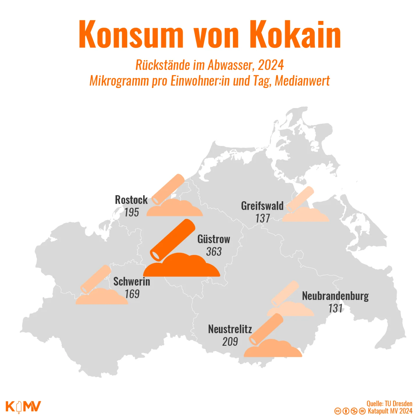 MV-Karte zum Konsum von Kokain: Rückstände im Abwasser, 2024, Mikrogramm pro Einwohner:in und Tag, Median: Güstrow (363), Neustrelitz (209), Rostock (195), Schwerin (169), Greifswald (137), Neubrandenburg (131). 