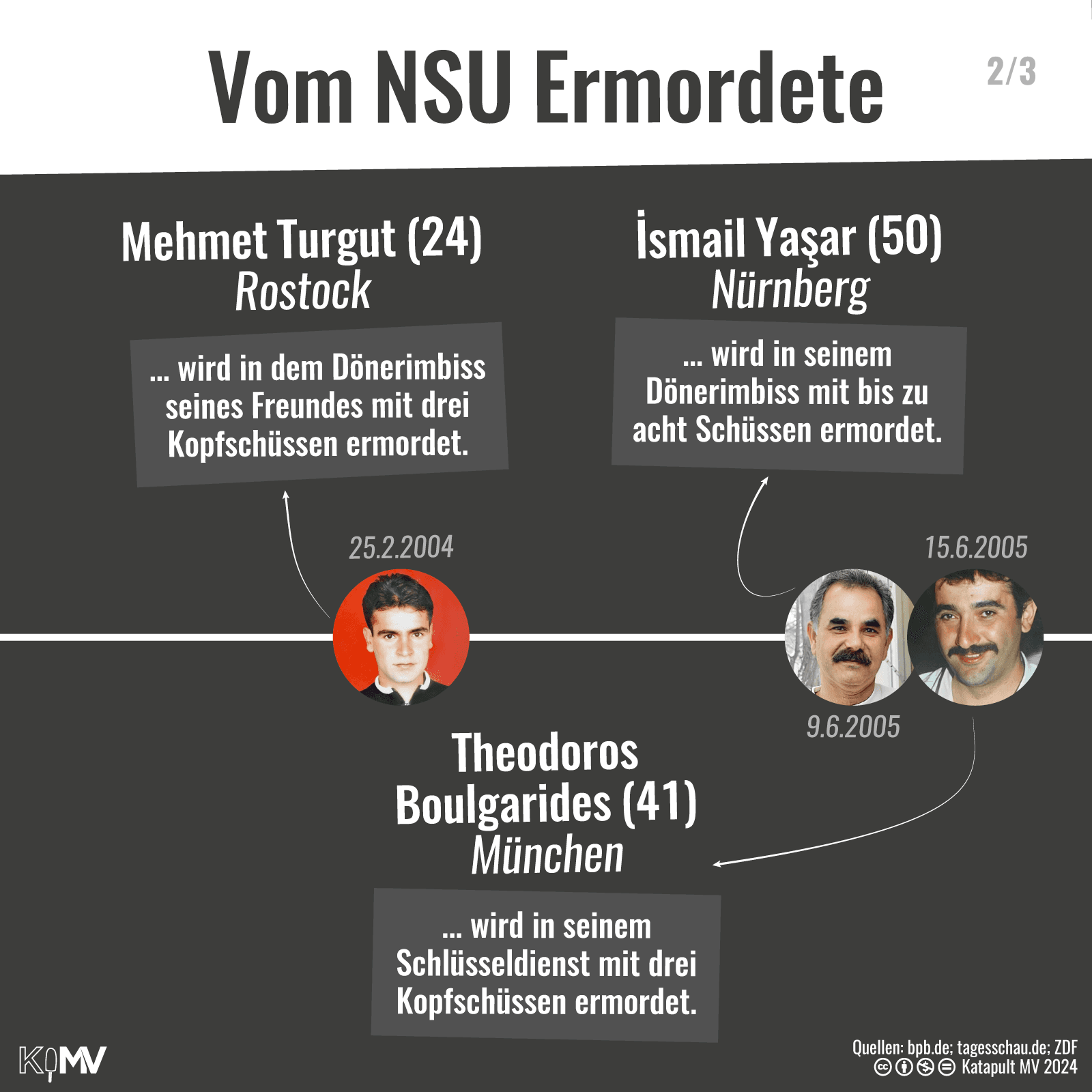 Vom NSU Ermordete 2/3: 25.2.2004: Mehmet Turgut (24), Rostock, wird in dem Dönerimbiss seines Freundes mit drei Kopfschüssen ermordet; 9.6.2005: Ismail Yasar (50), Nürnberg, wird in seinem Dönerimbiss mit bis zu acht Schüssen ermordet; 15.6.2005: Theodoros Boulgarides (41), München, wird in seinem Schlüsseldienst mit drei Kopfschüssen ermordet.