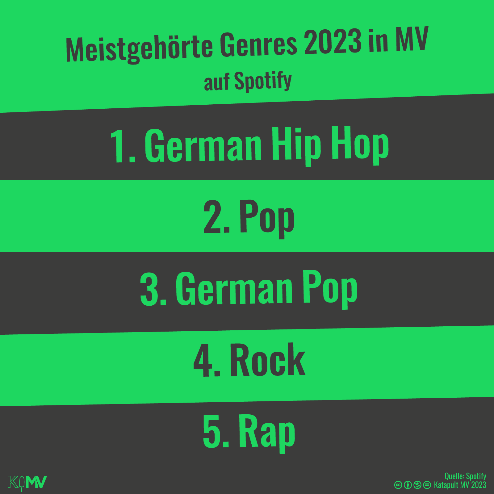 Meistgehörte Genres 2023 in MV auf Spotify: 1. German Hip Hop, 2. Pop, 3. German Pop, 4. Rock, 5. Rap