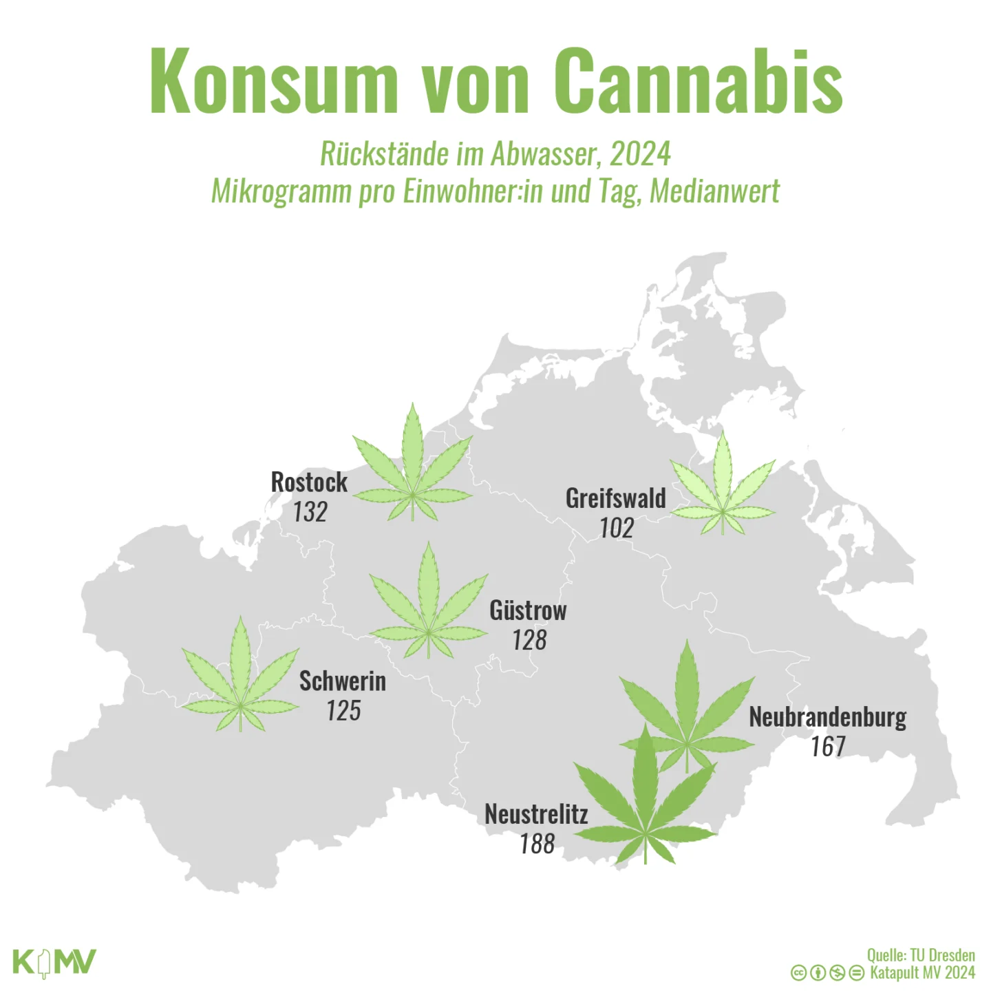 MV-Karte zum Konsum von Cannabis: Rückstände im Abwasser, 2024, Mikrogramm pro Einwohner:in und Tag, Median: Neustrelitz (188), Neubrandenburg (167), Rostock (132), <br>Güstrow (128), Schwerin (125), Greifswald (102).