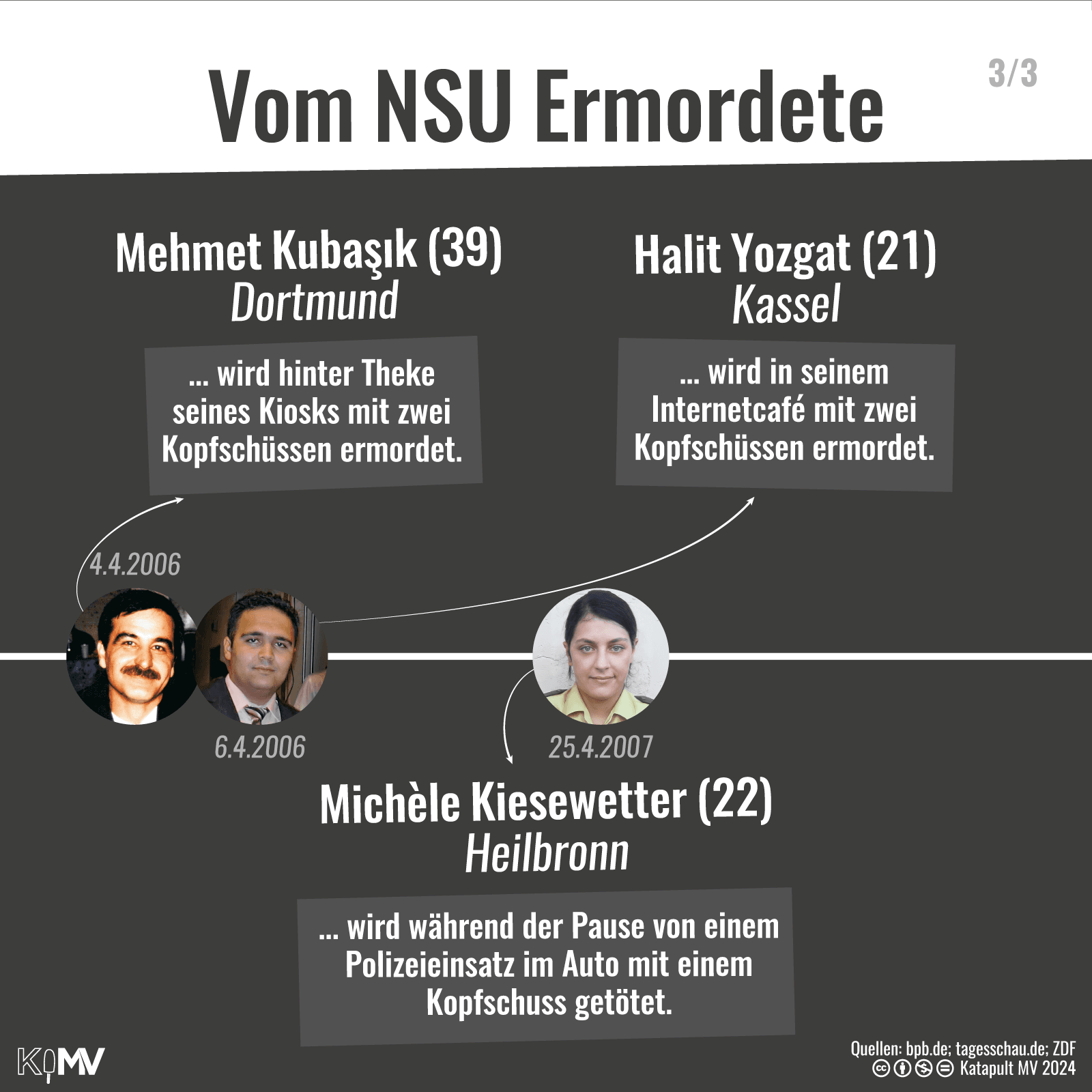 Vom NSU Ermordete 3/3: 4.4.2006: Mehmet Kubasik (39), Dortmund, wird hinter der Theke seines Kiosks mit zwei Kopfschüssen ermordet; 6.4.2006: Halit Yozgat (21), Kassel, wird in seinem Internetcafé mit zwei Kopfschüssen ermordet; 25.4.2007: Michele Kiesewetter (22), Heilbronn, wird während der Pause von einem Polizeieinsatz im Auto mit einem Kopfschuss getötet.