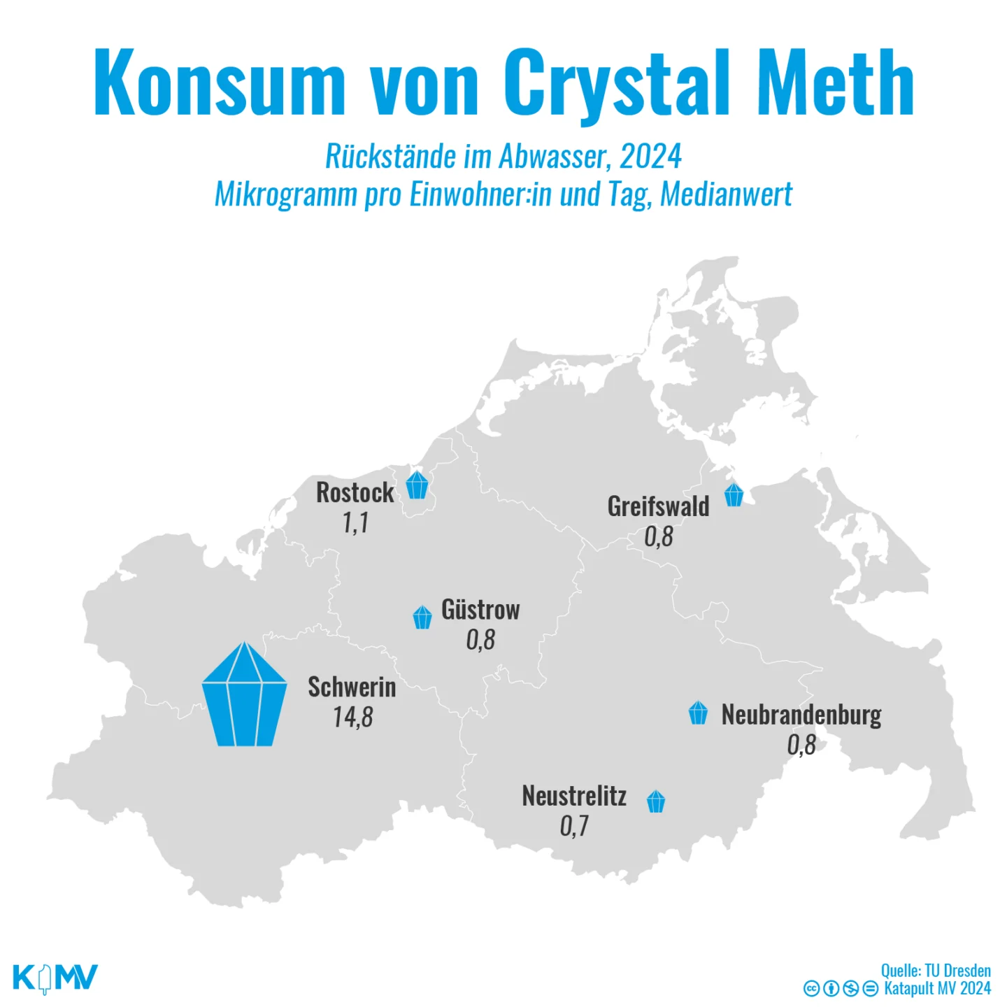 MV-Karte zum Konsum von Crystal Meth: Rückstände im Abwasser, 2024, Mikrogramm pro Einwohner:in und Tag, Median: Schwerin (14,8), Rostock (1,1), Neubrandenburg (0,8), Greifswald (0,8), Güstrow (0,8), Neustrelitz (0,7).