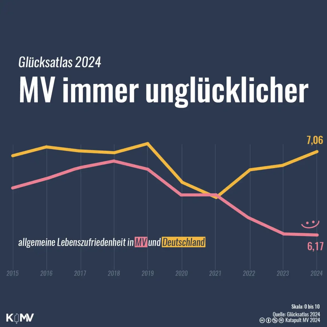 Auf der Grafik kann die allgemeine Lebenszufriedenheit von 2015 bis 2024 in Gesamtdeutschland und Mecklenburg-Vorpommern entsprechend des Glücksatlas 2024 abgelesen werden. In Deutschland liegt sie 2024 bei 7,06 – auf einer Skala von 0 bis 10 – und in MV bei 6,17.