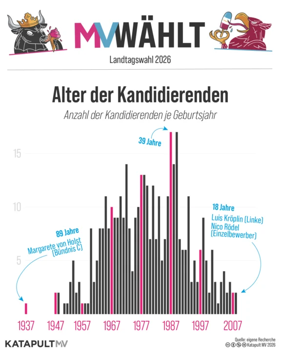 Landtagswahl 2026: Alter der Kandidierenden