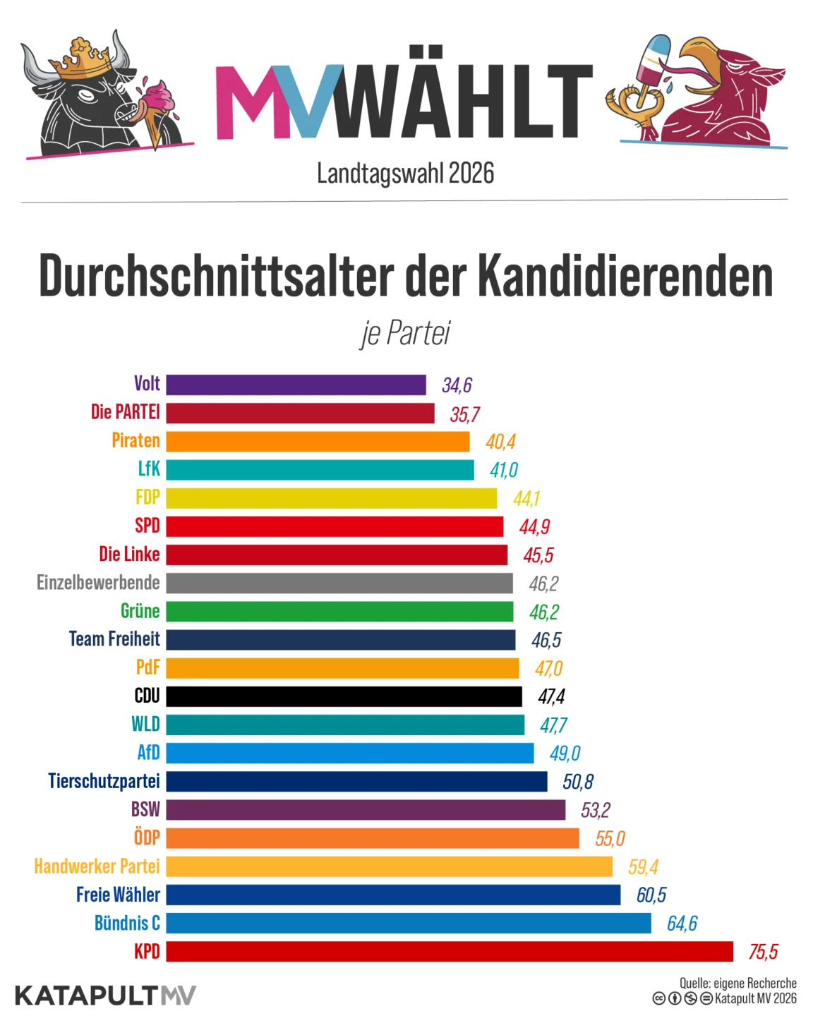 Durchschnittsalter der Kandidierenden nach Partei 
