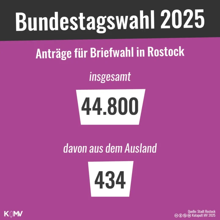 Zur Bundestagswahl 2025 gingen in Rostock 44.800 Anträge für Briefwahlunterlagen ein. Davon stammten 434 aus dem Ausland.