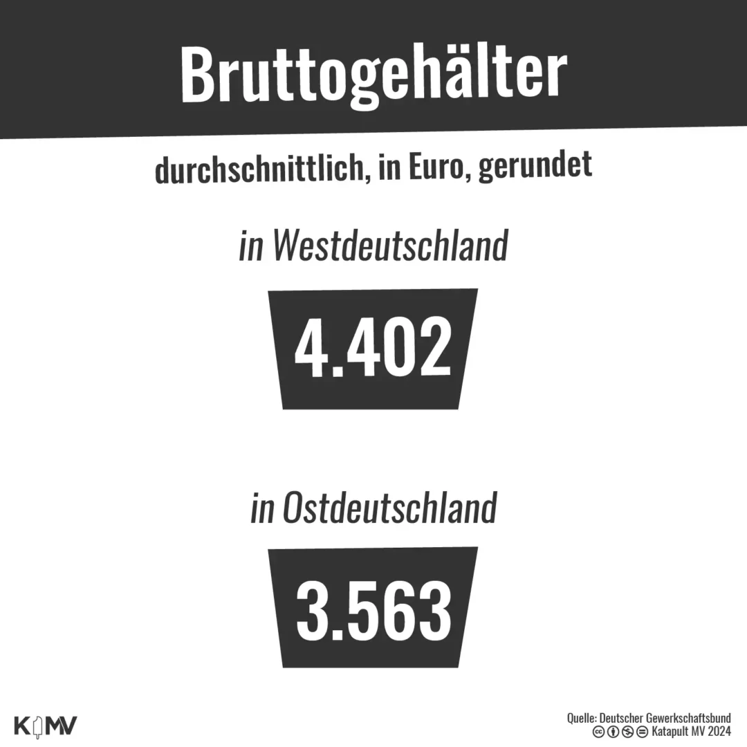 Das durchschnittliche Bruttogehalt für eine Vollzeitstelle beträgt in Westdeutschland gerundet 4.402 Euro, in Ostdeutschland dagegen 3.563 Euro.