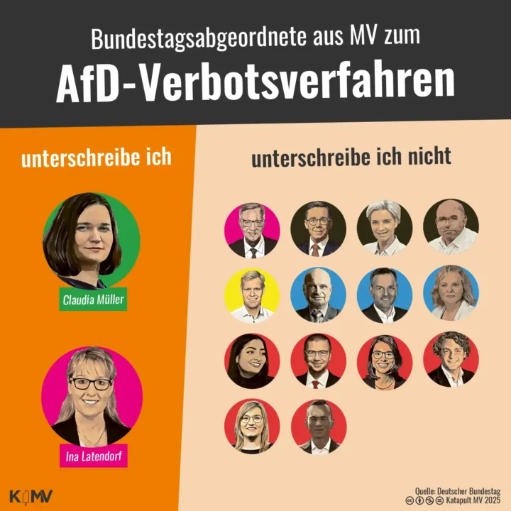 Die Grafik zeigt, welche der 16 Bundestagsabgeordneten aus MV, den Antrag eines AfD-Verbotsverfahrens unterschrieben haben. Unterschrieben haben Claudia Müller (Grüne) und Ina Latendorf (Linke).