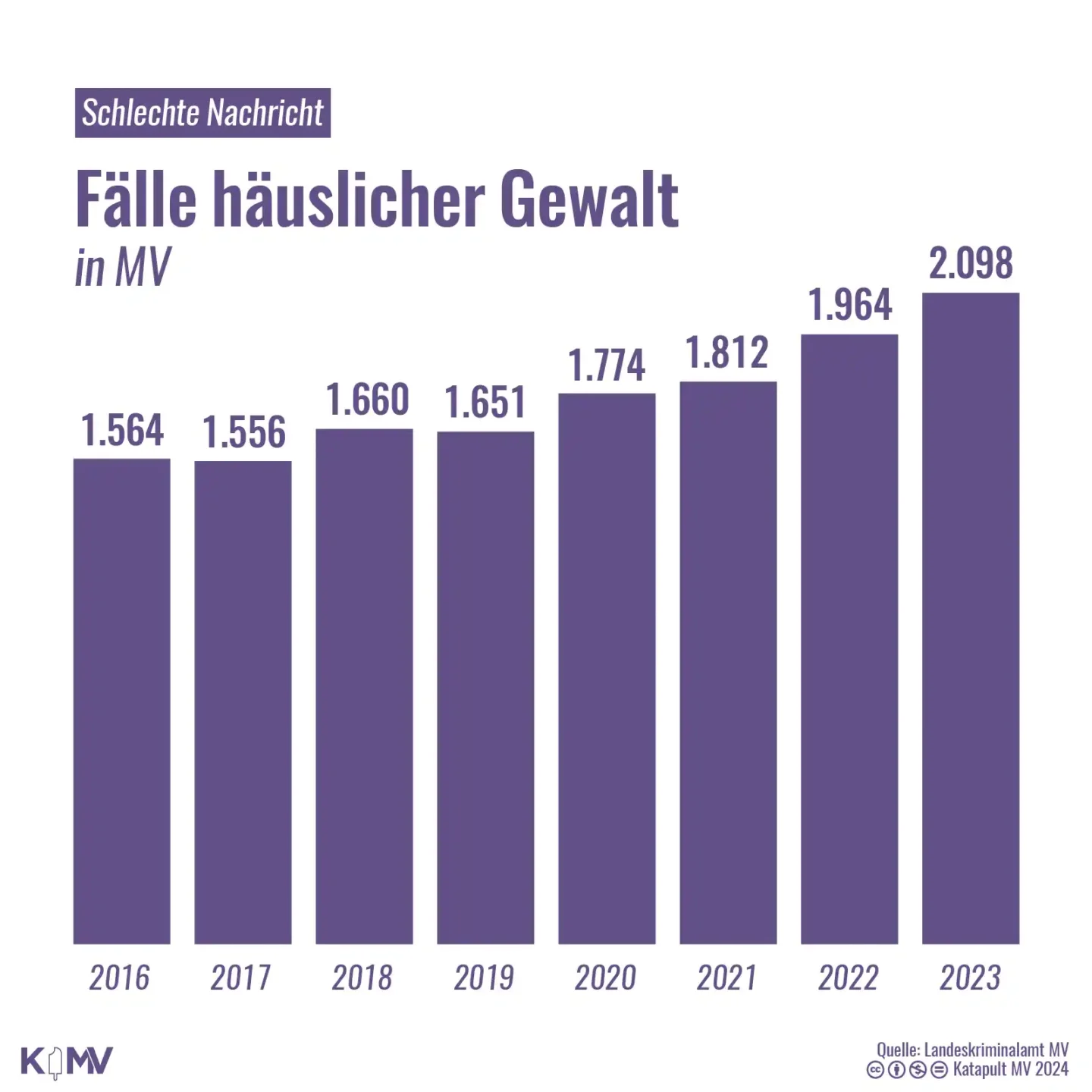 Das Balkendiagramm stellt die Fallzahlen im Bereich der häuslichen Gewalt in Mecklenburg-Vorpommern von 2016 bis 2023 dar. 2016 zählte das Landeskriminalamt 1.564 Fälle, 2017 1.556, 2018 1.660, 2019 1.651, 2020 1.774, 2021 1.812, 2022 1.964 und 2023 2.098 Fälle häuslicher Gewalt.