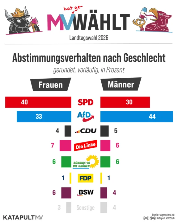 Abstimmungsverhalten bei der Landtagswahl in MV nach Geschlecht, gerundet, vorläufig, in Prozent: SPD Frauen 40, Männer 30, AfD Frauen 33, Männer 44, CDU Frauen 4, Männer 5, Die Linke Frauen 7, Männer 6, Grüne Frauen und Männer 6, FDP Frauen und Männer 1, BSE Frauen 6 und Männer 4, Sonstige Frauen 3 und Männer 4.