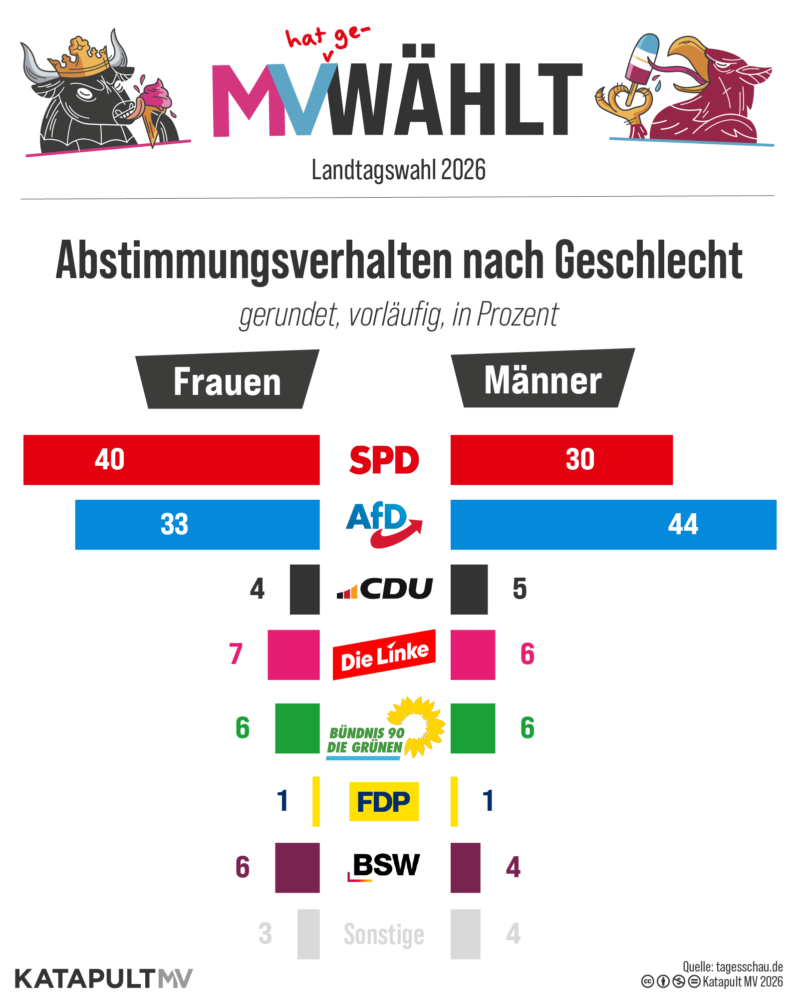 Abstimmungsverhalten bei der Landtagswahl in MV nach Geschlecht, gerundet, vorläufig, in Prozent: SPD Frauen 40, Männer 30, AfD Frauen 33, Männer 44, CDU Frauen 4, Männer 5, Die Linke Frauen 7, Männer 6, Grüne Frauen und Männer 6, FDP Frauen und Männer 1, BSE Frauen 6 und Männer 4, Sonstige Frauen 3 und Männer 4.