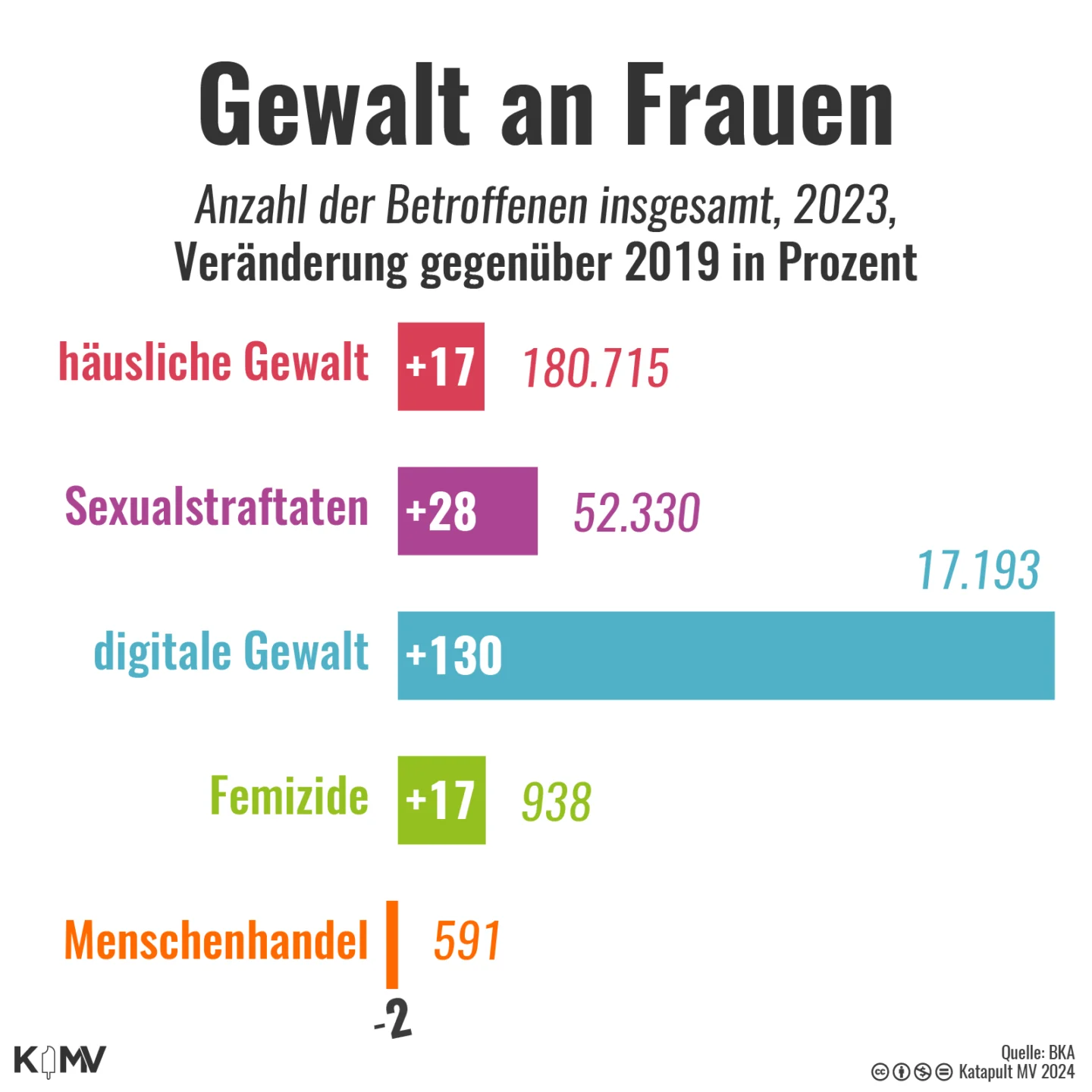 Gewalt an Frauen: Säulendiagramm zur Anzahl der Betroffenen insgesamt, 2023, und Veränderung gegenüber 2019 in Prozent. Häusliche Gewalt: 180.715 (+17), Sexualstraftaten: 52.330 (+28), digitale Gewalt: 17.193 (+130), versuchte Femizide: 938 (+17), Menschenhandel: 591 (-2)