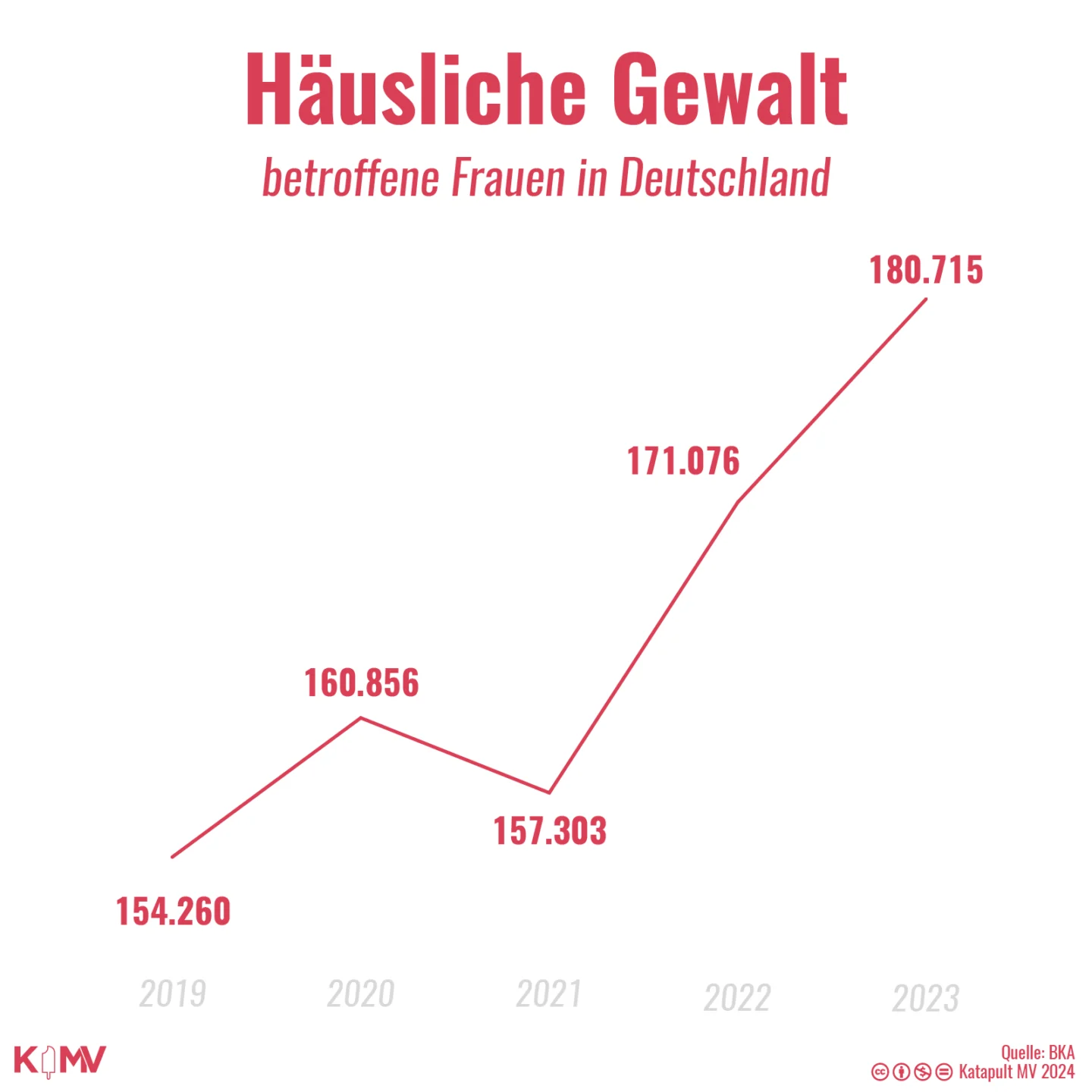 Das Liniendiagramm zeigt die Zahl der bundesweit von häuslicher Gewalt betroffenen Frau in den Jahren 2019 (154.260), 2020 (160.856), 2021 (157.303), 2022 (171.076) und 2023 (180.715).