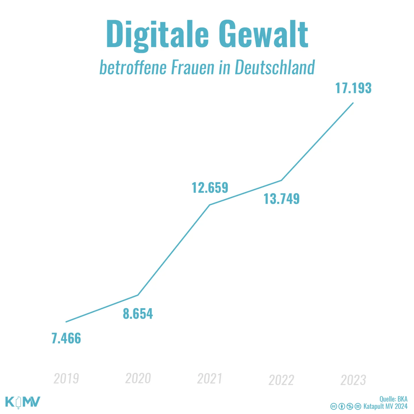 Das Liniendiagramm zeigt die Zahl der bundesweit von digitaler Gewalt betroffenen Frauen in den Jahren 2019 (7.466), 2020 (8.654), 2021 (12.659), 2022 (13.749) und 2023 (17.193).