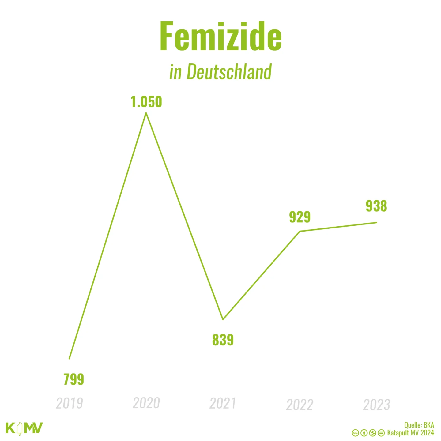 Das Liniendiagramm zeigt die Zahl der Femizide in Deutschland in den Jahren 2019 (799), 2020 (1.050), 2021 (839), 2022 (929) und 2023 (938).