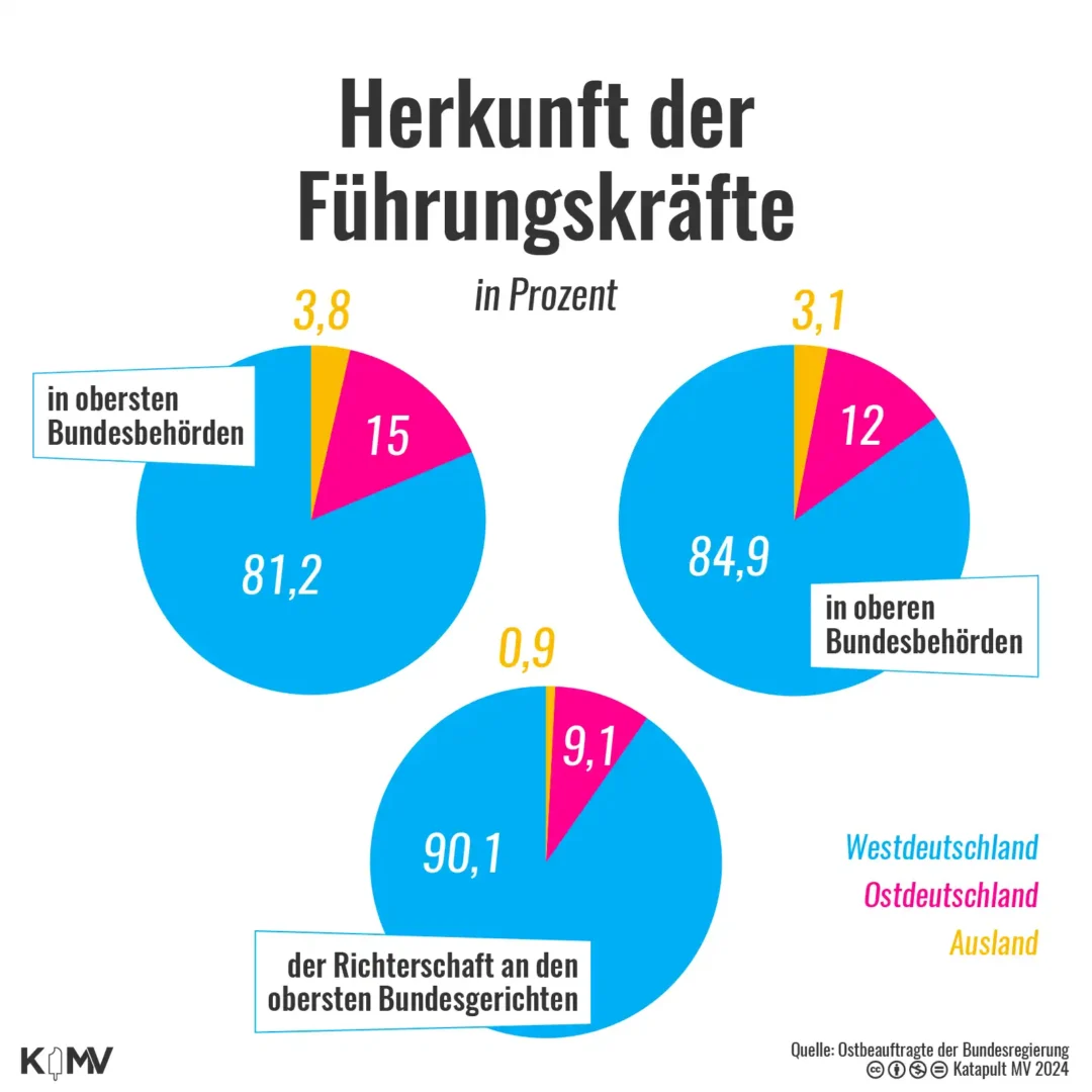 Der Anteil aus Ostdeutschland stammender Führungskräfte beträgt in obersten Bundesbehörden 15 Prozent (81,2 Prozent stammen aus Westdeutschland, 3,8 aus dem Ausland), in oberen Bundesbehörden 12 Prozent (84,9 Prozent West, 3,1 Ausland) und in der Richterschaft an obersten Bundesgerichten 9,1 Prozent (90,1 Prozent West, 0,9 Ausland).