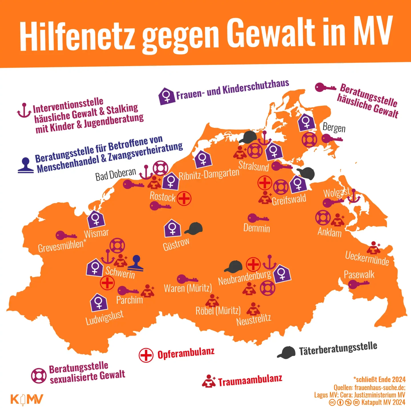 Die Grafik zeigt eine Karte von Mecklenburg-Vorpommern. Eingezeichnet sind Einrichtungen des Hilfenetzes gegen Gewalt in MV. Darunter die Beratungsstellen für häusliche und sexualisierte Gewalt, die Interventionsstellen für häusliche Gewalt und Stalking, die Frauen- und Kinderschutzhäuser, die Opfer- und Traumaambulanzen, die Täterberatungsstellen und die Beratungsstellen für Betroffene von Menschenhandel und Zwangsverheiratung.