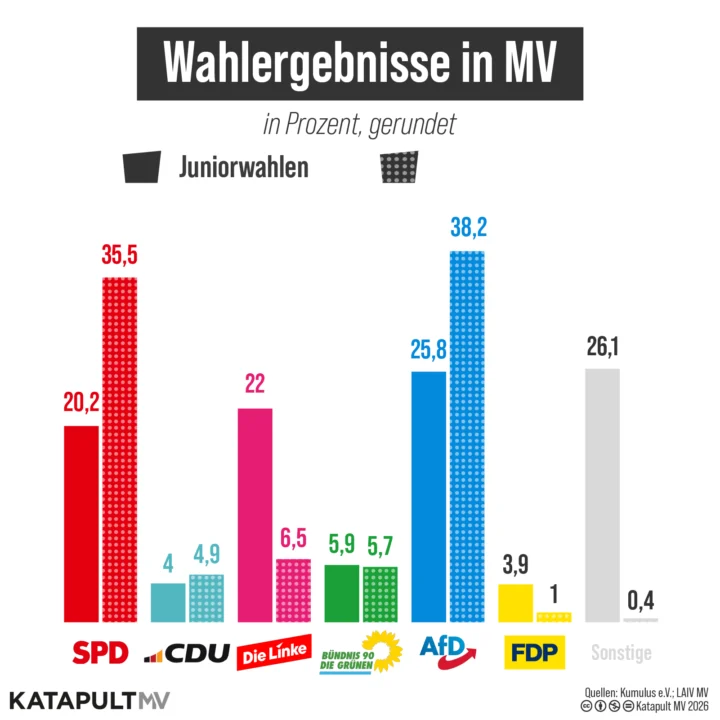 Säulendiagramm der Wahlergebnisse der Juniorwahlen vs Landtagswahlen in MV im Vergleich, in Prozent, gerundet: SPD (20,2 vs 35,5), CDU (4 vs 4,9), Die Linke (22 vs 6,5), Die Grünen (5,9 vs 5,7), AfD (25,8 vs 38,2), FDP (3,9 vs 1), Sonstige (26,1 vs 0,4)