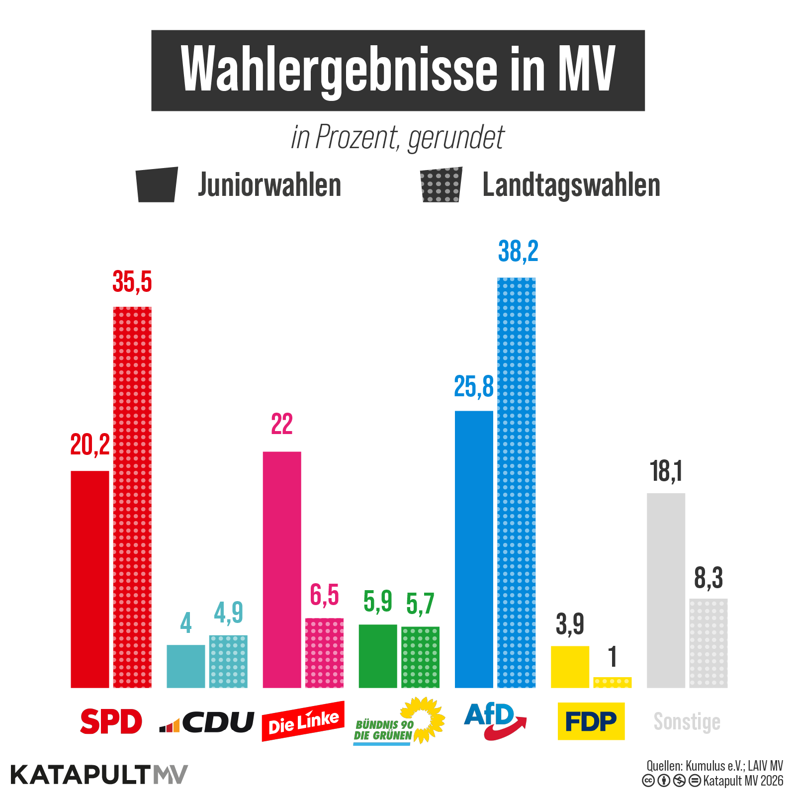 Säulendiagramm der Wahlergebnisse der Juniorwahlen vs Landtagswahlen in MV im Vergleich, in Prozent, gerundet: SPD (20,2 vs 35,5), CDU (4 vs 4,9), Die Linke (22 vs 6,5), Die Grünen (5,9 vs 5,7), AfD (25,8 vs 38,2), FDP (3,9 vs 1), Sonstige (18,1 vs 8,3)