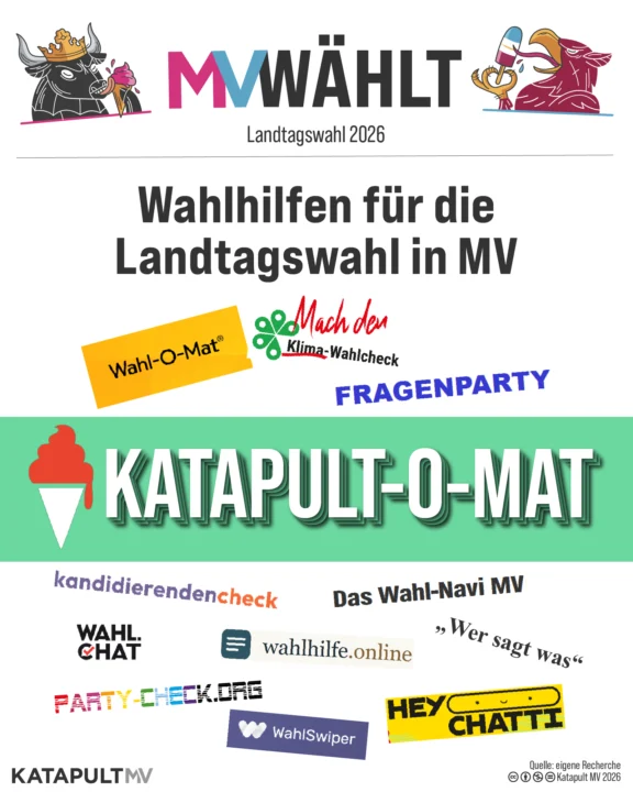 Wahlhilfen für die Landtagswahl in MV: KATAPULT-O-MAT, Wahl-O-Mat, Klima-Wahlcheck, Fragenparty, Kandidierendencheck, Das Wahl-Navi MV, Wahl Chat, Party-check.org, wahlhilfe.online, WahlSwiper, Wer sagt was, Hey Chatti.