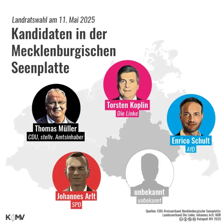 Die Grafik zeigt die fünf Kandidaten für die Landratswahl am 11. Mai 2025 im Landkreis Mecklenburgische Seenplatte. Das sind der bisherige stellvertretende Landrat Thomas Müller (CDU), der ehemalige SPD-Bundestagsabgeordnete Johannes Arlt, Torsten Koplin (Linke), Enrico Schult (AfD) und eine aktuell noch unbekannte fünfte Person, die jedoch auch einer Partei zugehörig sein soll.