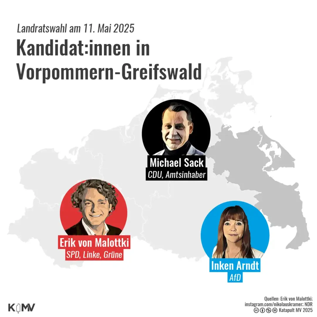 Die Grafik zeigt die drei Kandidat:innen für die Landratswahl am 11. Mai 2025 in Vorpommern-Greifswald. Das sind der bisherige Amtsinhaber Michael Sack (CDU), Erik von Malottki (SPD, Grüne, Linkspartei) und Inken Arndt (AfD).