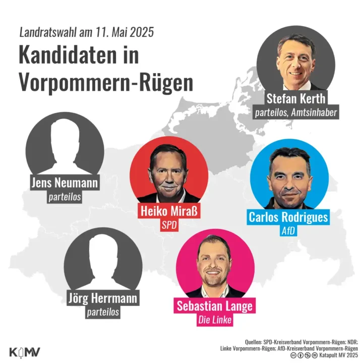 Die Grafik zeigt die sechs Kandidaten für die Landratswahl am 11. Mai 2025 in Vorpommern-Rügen. Das sind der bisherige Amtsinhaber Stefan Kerth (parteilos), Heiko Miraß (SPD), Sebastian Lange (Die Linke), Carlos Rodrigues (AfD) und die zwei Einzelbewerber Jens Neumann und Jörg Herrmann.